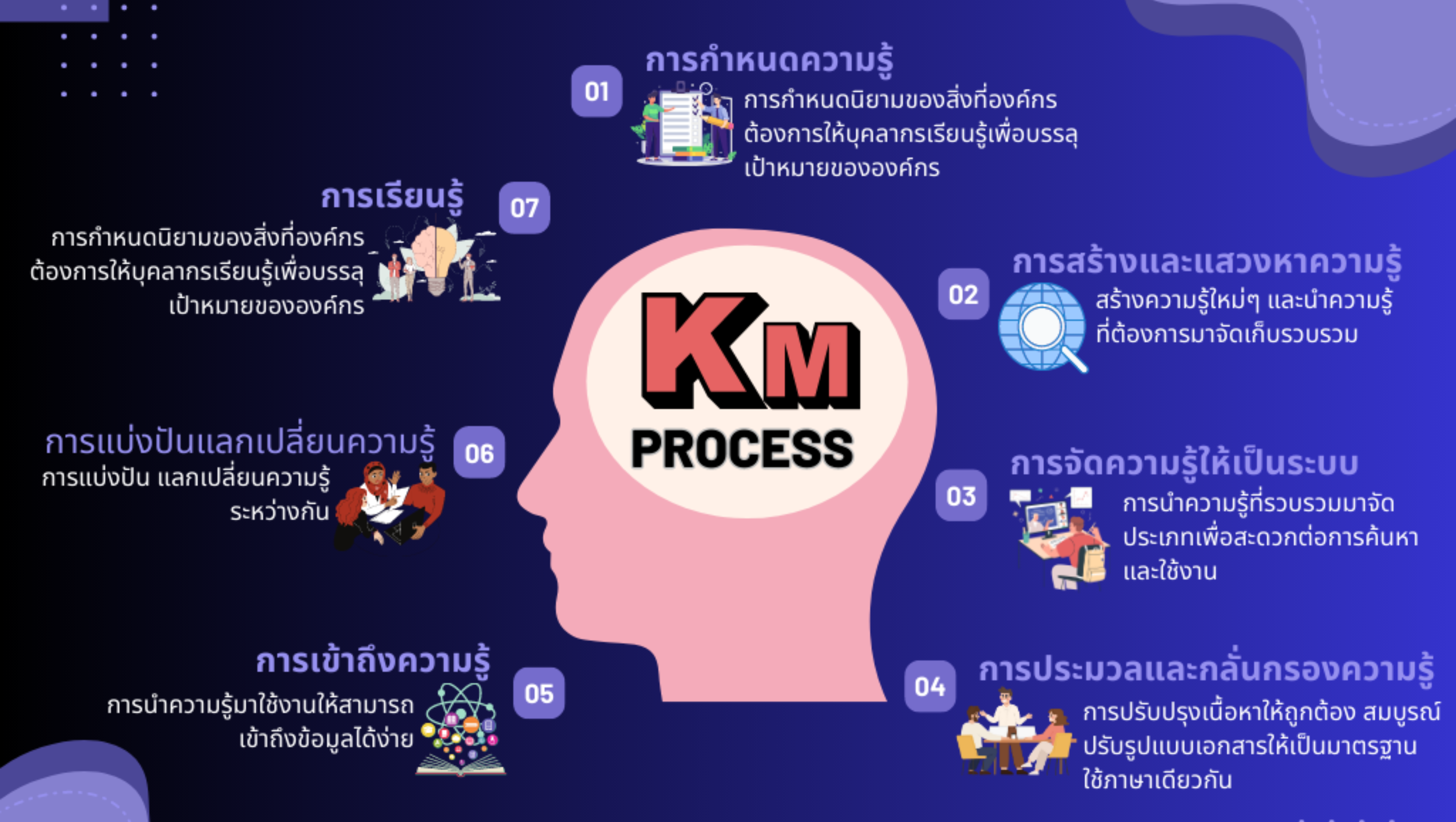 KM Process