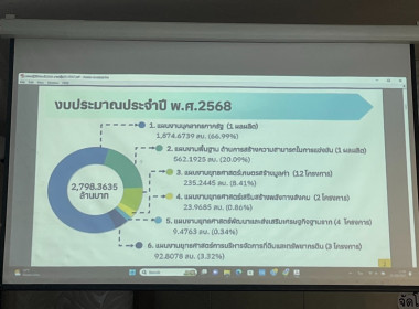 สหกรณ์จังหวัดร้อยเอ็ด เข้าร่วมโครงการประชุมเชิงปฏิบัติการ ... พารามิเตอร์รูปภาพ 5