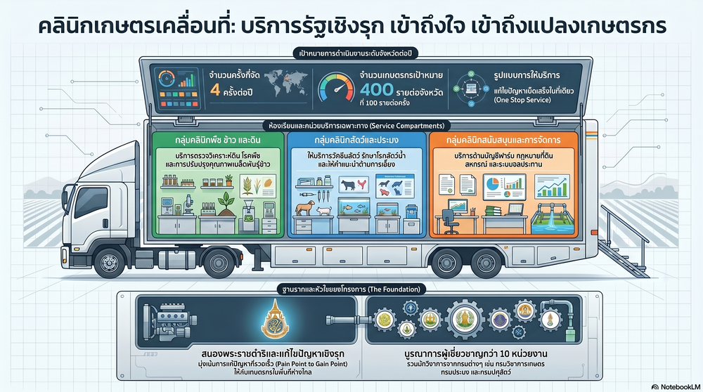 คลินิกเกษตรเคลื่อนที่ : บริการรัฐเชิงรุก เข้าถึงใจ เข้าถึงแปลงเกษตรกร