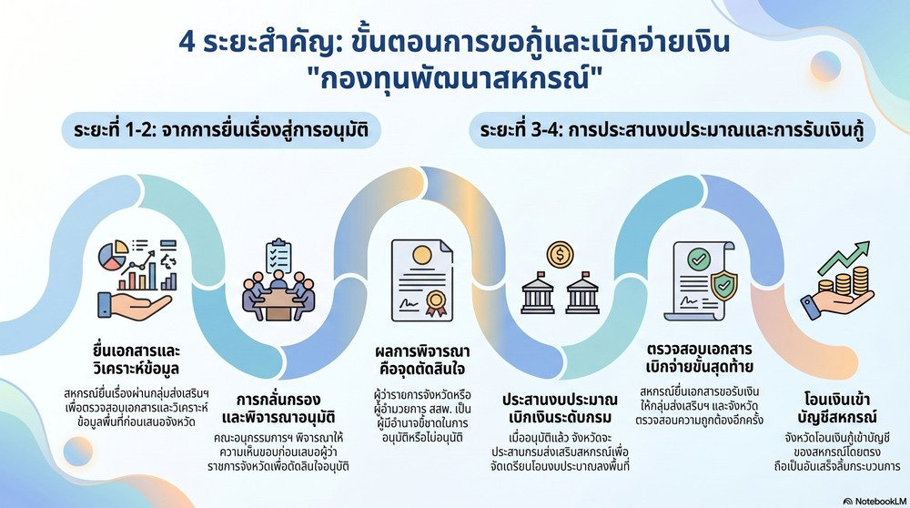 ขั้นตอนการขอกู้และเบิกจ่ายเงิน "กองทุนพัฒนาสหกรณ์"