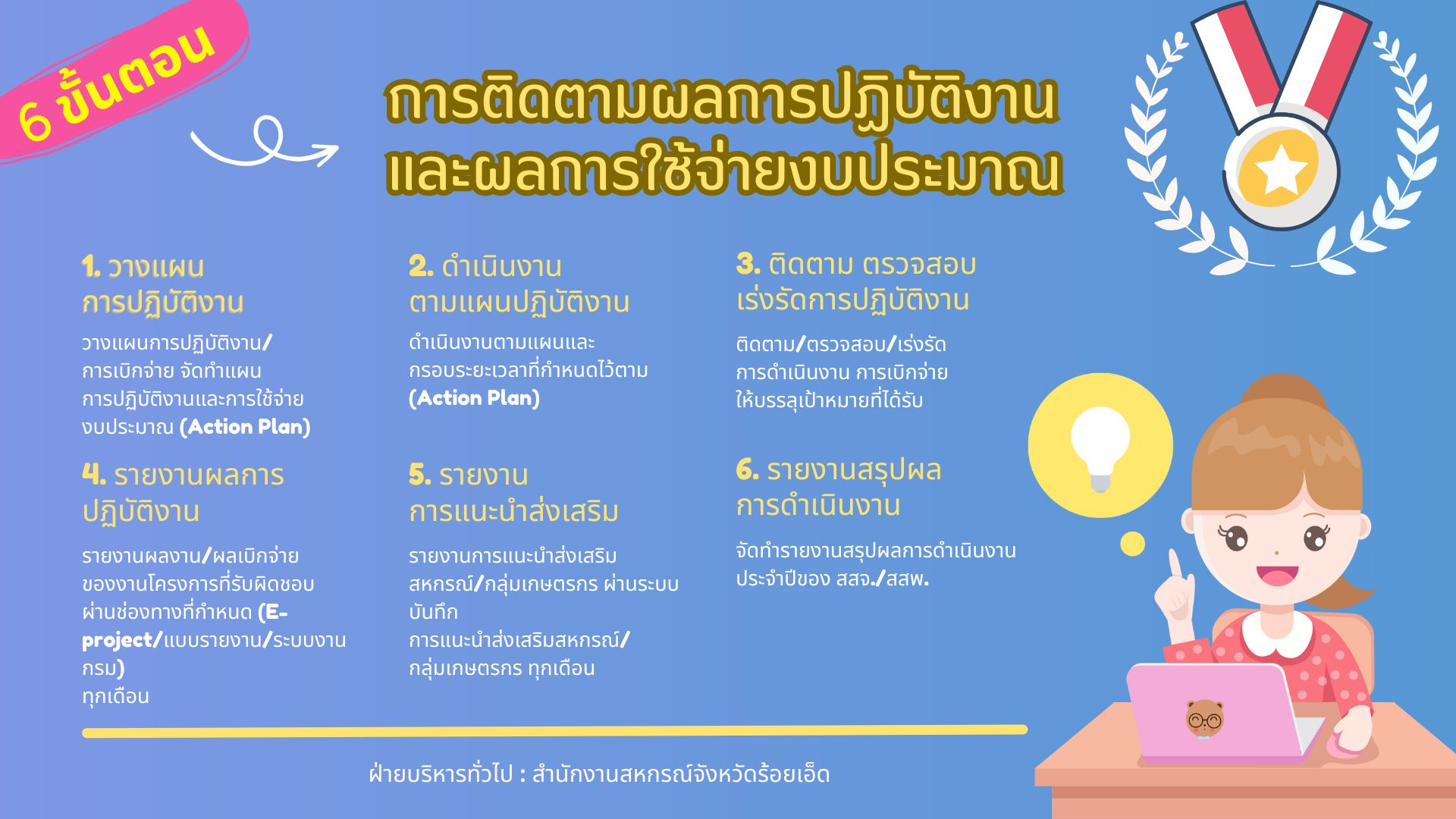 ขั้นตอนการติดตามผลการปฏิบัติงานและผลการใช้จ่ายงบประมาณ